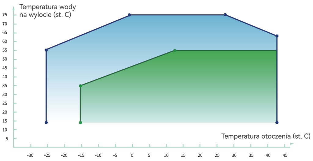 możliwosć wytwarzania wysokiej temperatury czynnika grzewczego przy bardzo niskich temperaturach zewnętrznych